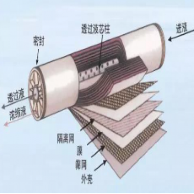 超濾、納濾、微濾、反滲透的區(qū)別你了解嗎？