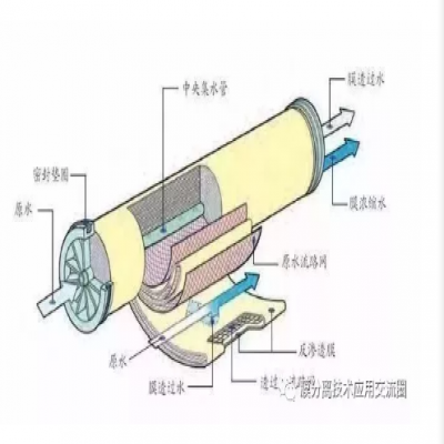 對于膜的7個(gè)誤解你了解幾個(gè)？